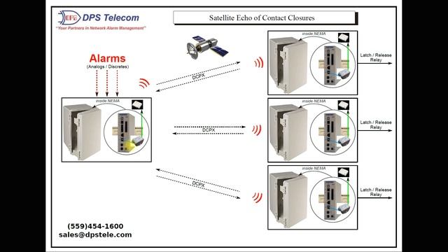 Contact Closure Echo Application using DIN RTUs and Satellite Backhaul смотреть онлайн