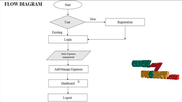 PHP Web Application Projecst - Daily expenses management system - ClickMyProject смотреть онлайн