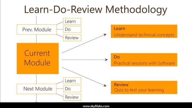 Construction Project Management using Primavera - Skyfi Labs Online Course смотреть онлайн