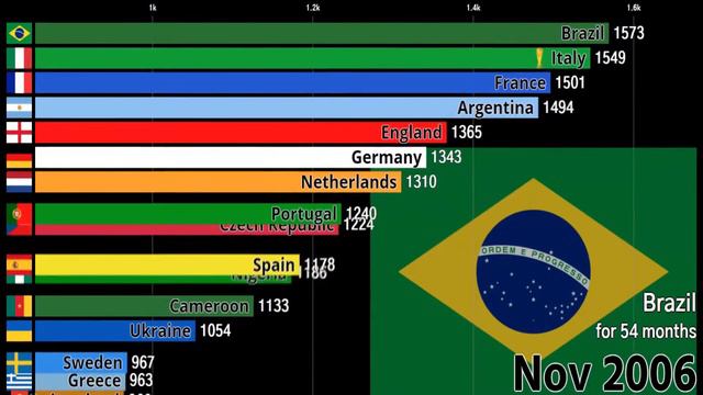 Top 15 Countries by FIFA World Ranking | Crazy Ranking смотреть онлайн