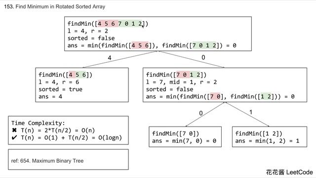 LeetCode 153. Find Minimum in Rotated Sorted Array - 花花酱 刷题找工作 EP38 смотреть онлайн