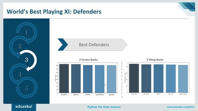 FIFA with Python | Python Data Analysis | Python Tutorial | Edureka смотреть онлайн