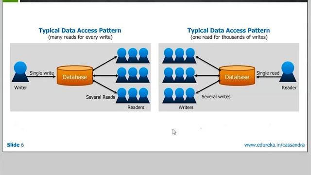 OLTP vs OLAP | Apache Cassandra Tutorial | Edureka смотреть онлайн
