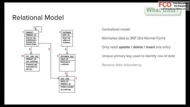 Business & Data Analysis with SQL - 1 Introduction to Databases A History смотреть онлайн