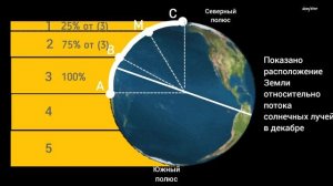 Почему на экваторе жарче, чем на полюсах