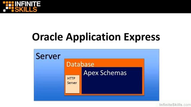 Oracle Application Express Tutorial | The Apex Architecture смотреть онлайн