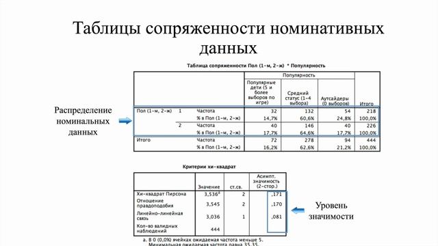 Тема 2. Анализ парной связи Таблицы сопряжённости смотреть онлайн