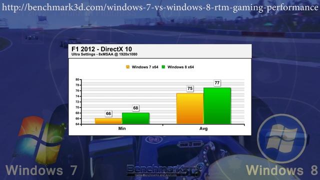 Windows 7 vs Windows 8 RTM: Gaming Performance смотреть онлайн