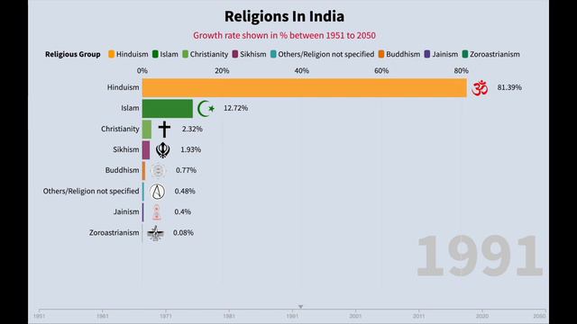 Religion In India between 1951 - 2050 || Hindu Population смотреть онлайн