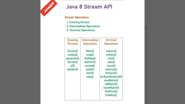 Java 8 Stream API | Stream Operations with example @javasip смотреть онлайн