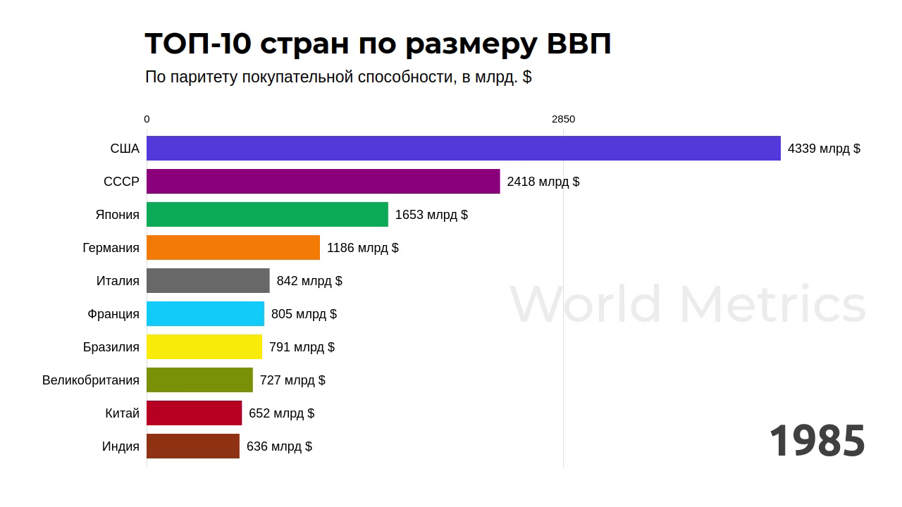 ТОП-10 стран по размеру ВВП (по паритету покупательной способности) с 1980 по 2021 год смотреть онлайн
