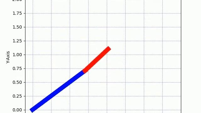 Forward kinematics of a 2R robotic arm Using Python code смотреть онлайн