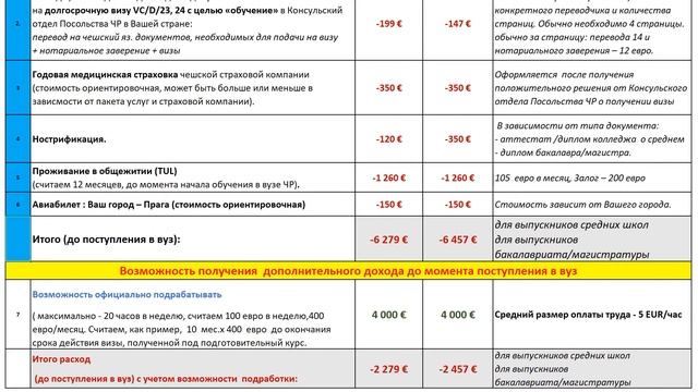 Расходы на проживание и обучение в Чехии во время годовых подготовительных курсов чешского языка. смотреть онлайн