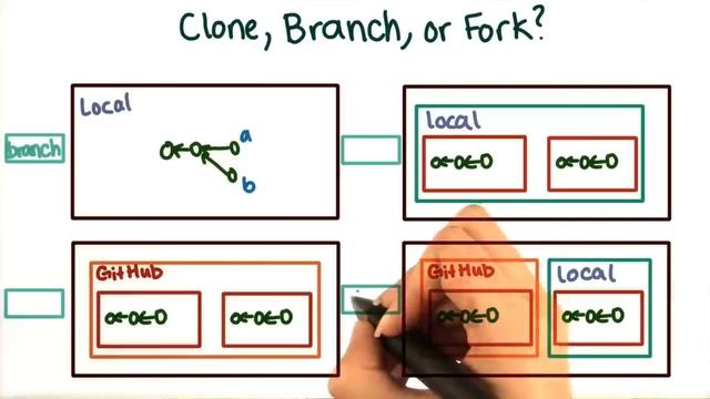 Forking a Repository Solution - How to Use Git and GitHub смотреть онлайн