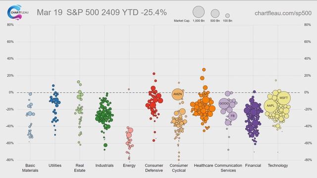 S&P 500 Returns by Sector 2020 (Animated Swarm Plot, d3.js) смотреть онлайн