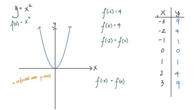 [Precal] Unit 1 Functions | Lesson 1D: Even and Odd Functions смотреть онлайн