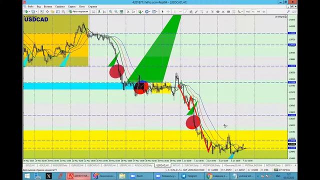 04 июня Торговые сигналы и Обзор рынка