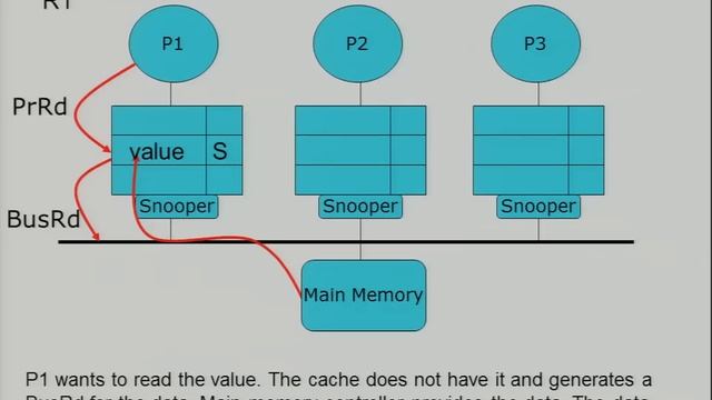Multicore Memory Caching Issues - Cache Coherency смотреть онлайн
