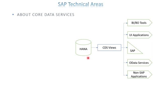Video:1 ABAP CDS Views Introduction смотреть онлайн