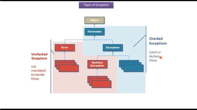 Java checked exception and unchecked exception(Version5) смотреть онлайн