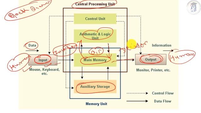 What is Block Diagram of Computer | Input Device, Output Device, CPU, Memory Unit, ALU, CU Hindi смотреть онлайн
