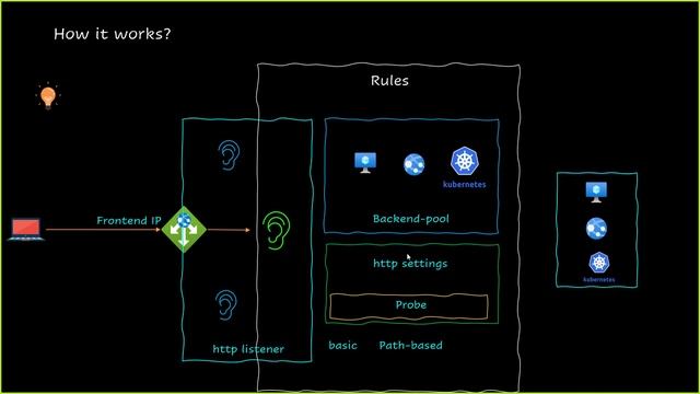 Azure application gateway path-based routing смотреть онлайн