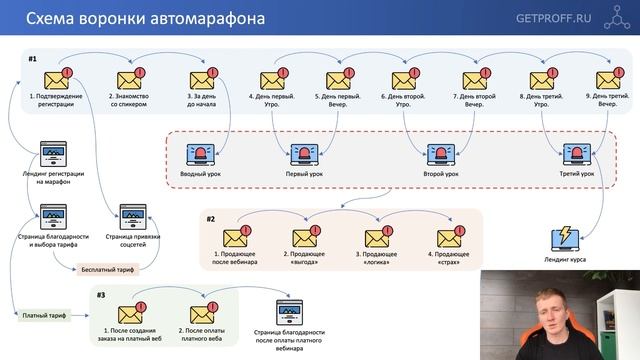 Как создать АВТОМАРАФОН – схема запуска воронки автомарафона | GETPROFF смотреть онлайн