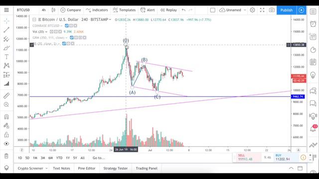 Биткойн: консолидация после коррекции. SOPR.