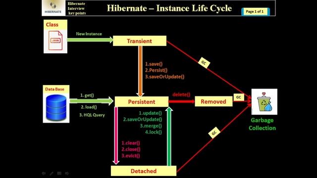HB38. Hibernate - Instance Life Cycle смотреть онлайн
