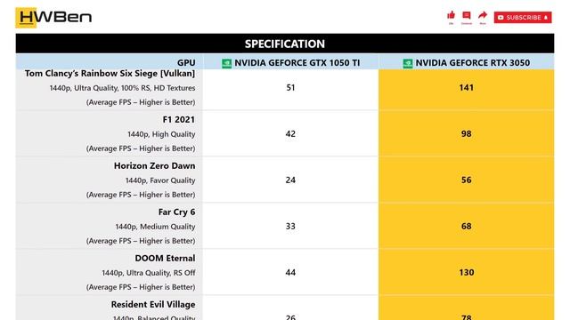 nVidia Geforce GTX 1050 Ti vs nVidia GeForce RTX 3050 - 1440p Gaming Benchmark смотреть онлайн
