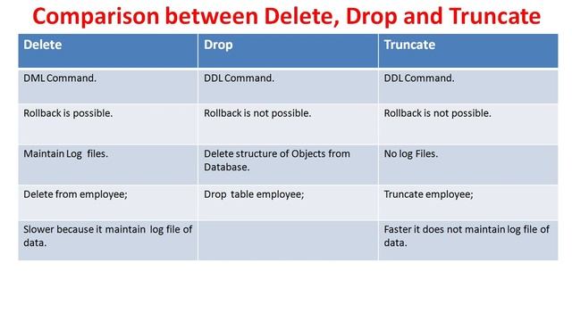 difference between drop delete and truncate in sql смотреть онлайн