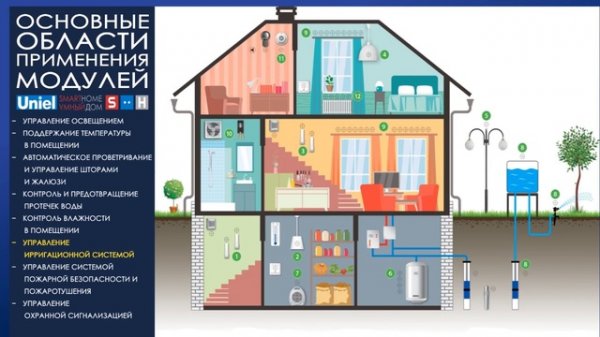 Smart Home - Умный дом