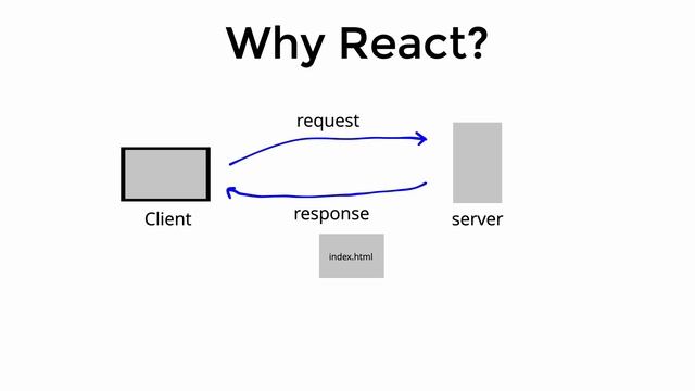 Introduction to React- What and why is react? смотреть онлайн