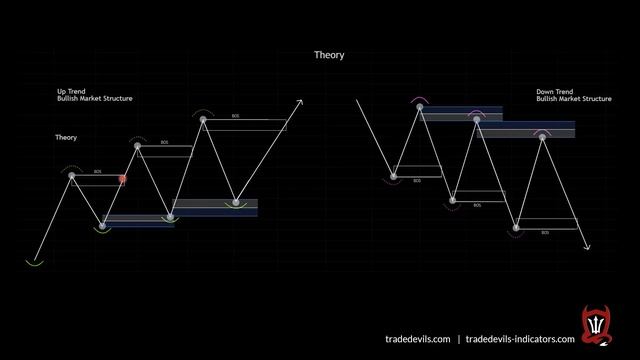 Trade Devils SMC Market Structure Indicator for Ninjatrader 8 смотреть онлайн