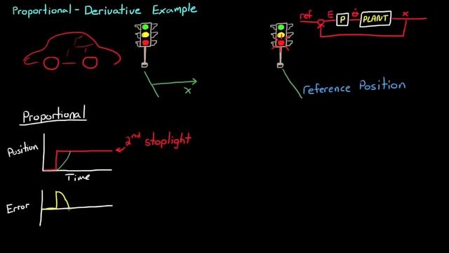 Simple Examples of PID Control смотреть онлайн
