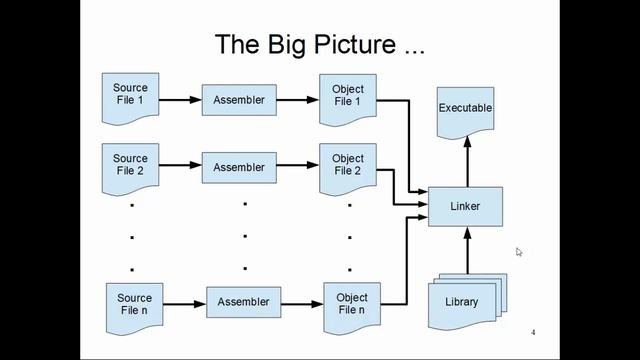 CS47: Lecture 5, Part 1 (Linker & Executable Generation) смотреть онлайн