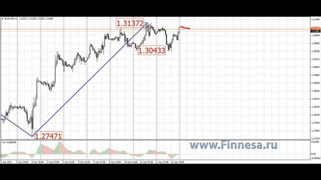 Прогноз рынка Форекс на неделю 15.04-19.04 евро доллар EURUSD смотреть онлайн