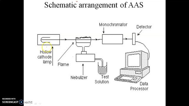 Atomic Absorption Spectroscopy смотреть онлайн