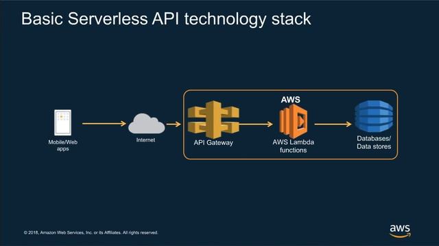 Building API-Driven Microservices with Amazon API Gateway - AWS Online Tech Talks смотреть онлайн
