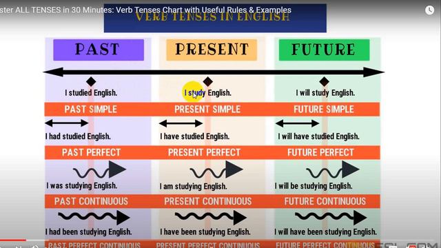 Basic knowledge of tense смотреть онлайн
