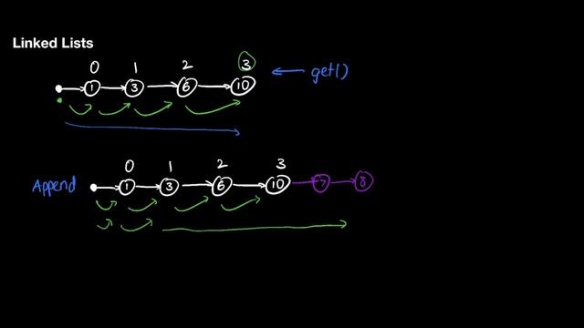 Linked Lists in Python - Part 1 - Concept смотреть онлайн