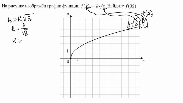 Математика ЕГЭ. Графики функции. График корня. Задание из открытого банка заданий ФИПИ. смотреть онлайн
