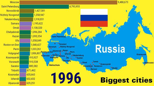 Largest Cities In Russia (1950 - 2035) | TOP 10 Channel