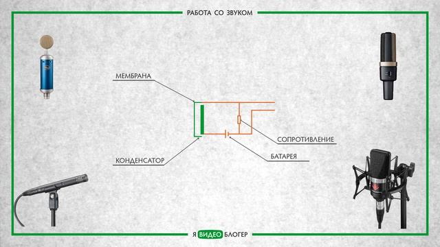 Основные типы микрофонов l Курс "Я ВИДЕОБЛОГЕР" l Модуль 4. Звук l Урок 2 смотреть онлайн