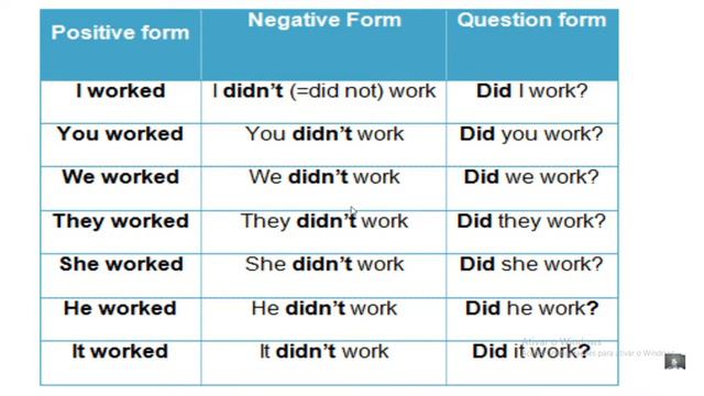 Simple Past Irregular Verbs - Interrogative and Negative Forms смотреть онлайн