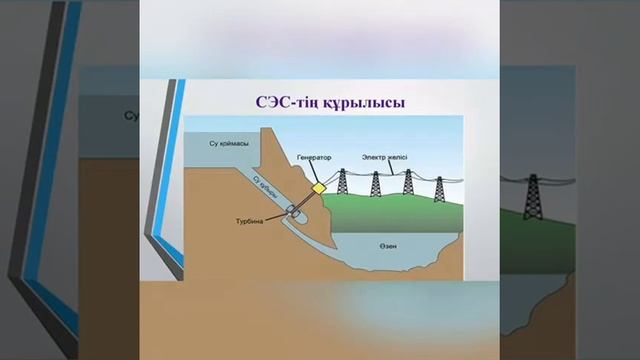 Су электр станциясы 11ә-сынып оқушысы Сағынаева Гулжанат смотреть онлайн