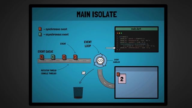 #20 - Dart Isolates, Threads, The Event Loop, Microtasks, Synchronous & Asynchronous workflows смотреть онлайн
