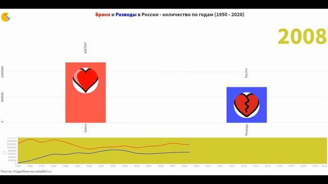 Браки и разводы в России - количество по годам (1950 - 2020) смотреть онлайн