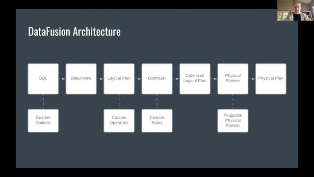 Ballista: Distributed compute with Rust and Apache Arrow by Andy Grove смотреть онлайн
