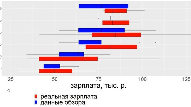 Визуализация сравнения актуальных зарплат компании и данных зарплатного обзора смотреть онлайн